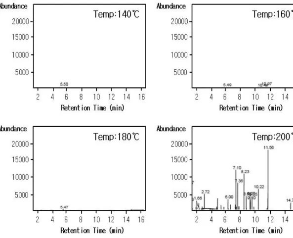 Fig. 5 Analysis pyrolyzed materials of MEAs by pyrolyzer GC 롤  라미네이터를  이용해  최적화된  MEA  제조  조 건을  알아보았다