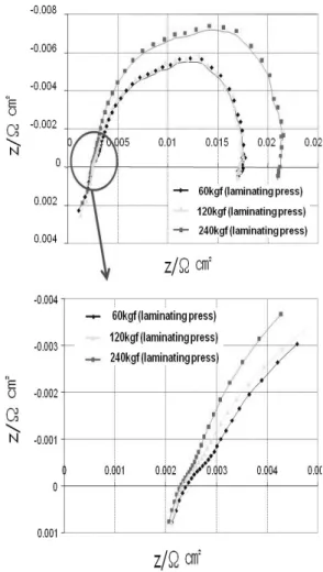 Fig. 8 Impedance plots of MEA at laminating press