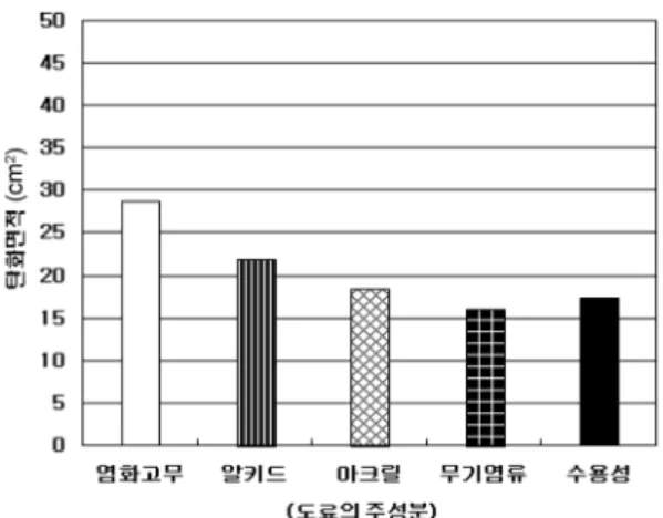 Figure 5.  Flame resistance performance according to characteristic of fire resistant paint (water soluble, solvent soluble).