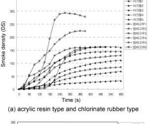 Figure 9.  Specific optical density according to characteristic of fire resistant paint.