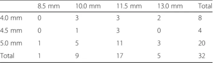 Table 1 Number of implants placed according to implant length and diameter