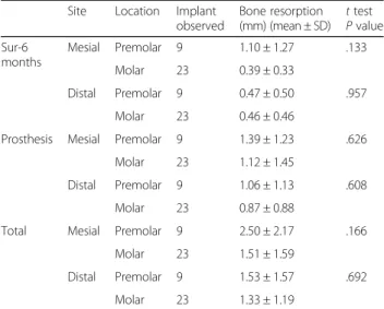 Table 5 Comparison of marginal bone loss between men and women