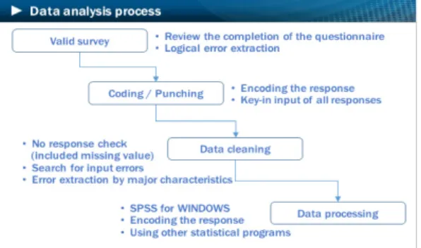 Fig.  2.  Survey  statistical  analysis  processing