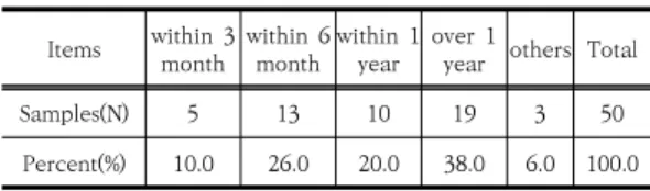 Table  4.  Priority  for  North  Korean  construction  workers  education  and  training  program  support북한 건설 공사의 가장 큰 문제점은 건설공사 속도전으로  인한  부실  시공  42.9%,  건설  장비  노후화  19.0%, 부실  건설  재료  17.9%,  공사  시  기술자의  안전  문제 14.3%,  기타  6.0%의  순으로  나타났다.또한, 남한과 비