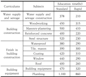 Table  6.  Appropriate  education  time  for  industrial  infrastructure  4.1.3  생활인프라  기반구축  교육·훈련  프로그램 생활인프라 기반구축은 접경지역의 서쪽은 경제 특구 에 대한 배후 주거단지에 대한 수요, 접경지 내륙과 동쪽 은 관광 등의 기반 시설로써의 대형 복합시설의 필요성  등에 따른 수요가 증가할 것으로 기대된다