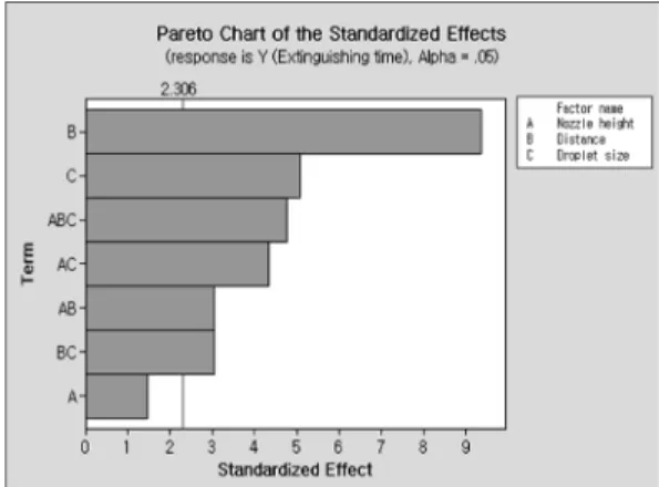Figure 4.  Pareto chart of the standardized effects (1st).