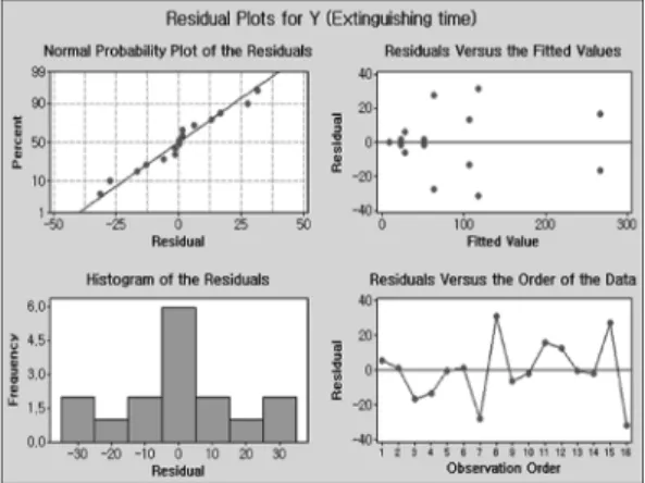 Figure 7.  Residual plots for result.
