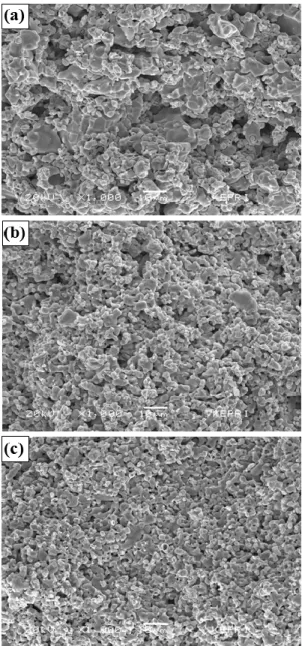Fig. 2 Microstructure of NiO-YSZ anode prepared with Graphite  content of (a) 24 vol%, (b) 18 vol%, (c) 12 vol%