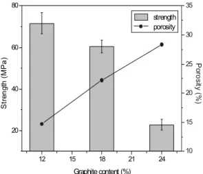 Table 1 Porosity and flexural strength of Ni-YSZ anode  according to the Graphite content