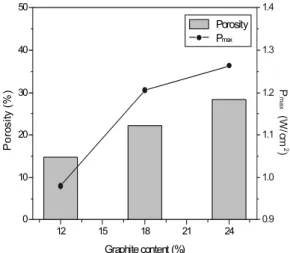 Fig. 5 Power density and flexural strength of Ni-YSZ anode  by means of Graphite content variation