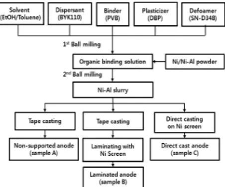 Fig. 2 The procedure for fabrication of Ni-Al anodes through  different methods