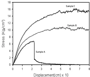 Fig. 4 Surface and cross-sectional SEM images of the prepared  anodes sintered at 950 ℃ ; (a) and (b) for sample A, (c) and  (d) for sample B, and (e) and (f) for sample C