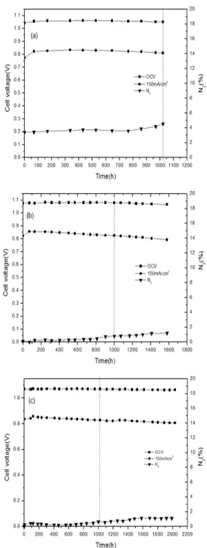 Fig. 6 Single cell performance of MCFC with the prepared  anodes along with the operation time; (a) cell A, (b) cell B,  and (c) cell C