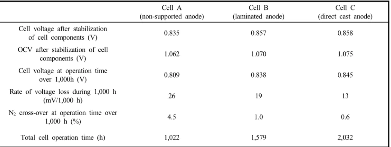 Table 2 The cell performance, OCV, and nitrogen cross-over of each cells over 1000 h Cell A (non-supported anode) Cell B (laminated anode) Cell C (direct cast anode) Cell voltage after stabilization