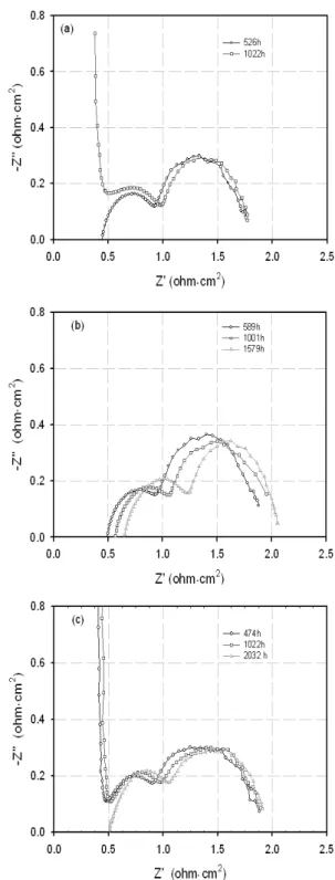 Fig. 7 Impedance of MCFC single cell with the prepared  anodes during operation time; (a) cell A, (b) cell B, and (c)  cell C