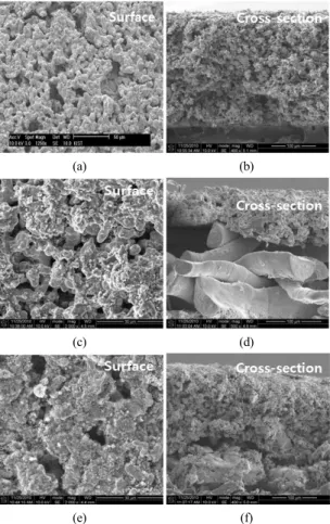 Fig. 8 Surface and cross-sectional SEM images of the prepared  anodes after cell test; (a) and (b) for sample A, (c) and (d) for  sample B, and (e) and (f) for sample C