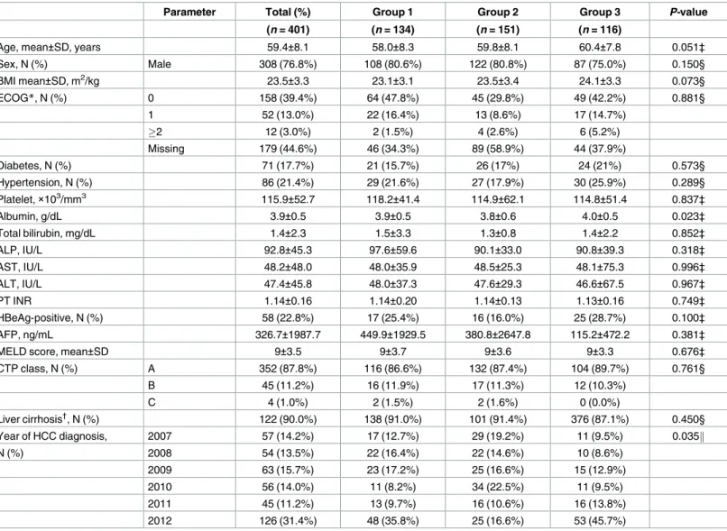 Table 1. Patients’ characteristics at the time of HCC diagnosis.