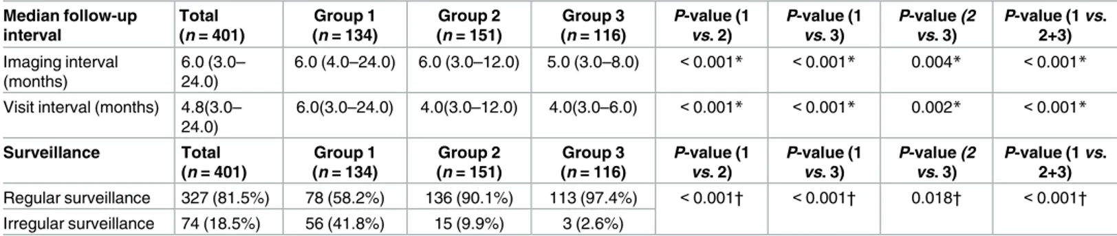Table 2. Follow-up interval of patients. Median follow-up interval Total (n = 401) Group 1 (n = 134) Group 2 (n = 151) Group 3 (n = 116) P-value (1vs