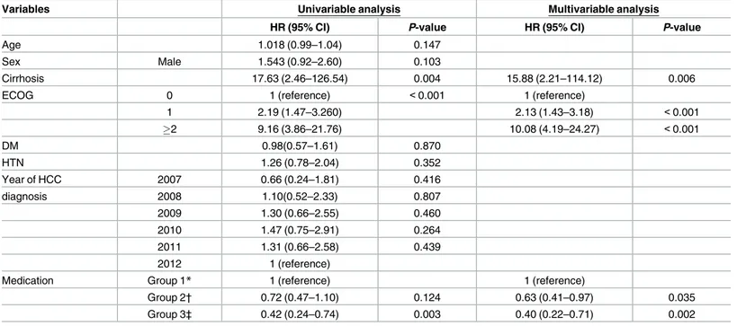 Table 4. Univariate and multivariate analyses associated with overall survival.