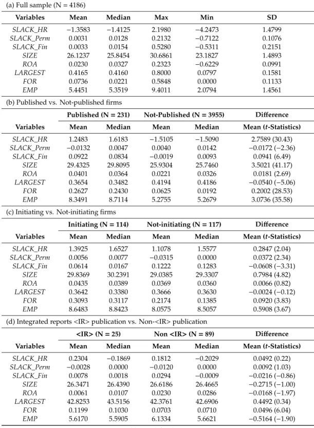 Table 4. Descriptive statistics. (a) Full sample (N = 4186)