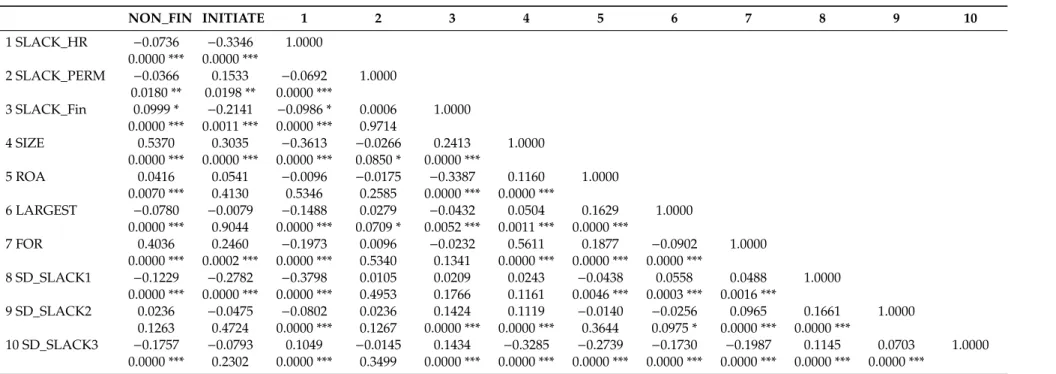 Table 5. Correlations matrix. NON_FIN INITIATE 1 2 3 4 5 6 7 8 9 10 1 SLACK_HR −0.0736 −0.3346 1.0000 0.0000 *** 0.0000 *** 2 SLACK_PERM −0.0366 0.1533 −0.0692 1.0000 0.0180 ** 0.0198 ** 0.0000 *** 3 SLACK_Fin 0.0999 * −0.2141 −0.0986 * 0.0006 1.0000 0.000