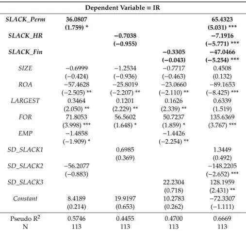 Table 8. H3: Permanent employee slack and integrated reporting. Dependent Variable = IR SLACK_Perm 36.0807 65.4323 (1.759) * (5.031) *** SLACK_HR −0.7038 −7.1916 (−0.955) (−5.771) *** SLACK_Fin −0.3305 −47.0466 (−0.043) (−5.254) *** SIZE −0.6999 −1.2534 −0