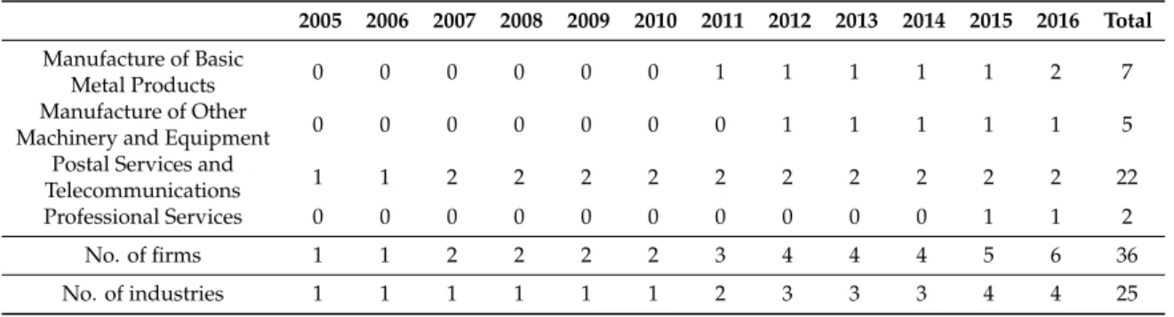 Table 2. Publication of integrated reports by industry and year.