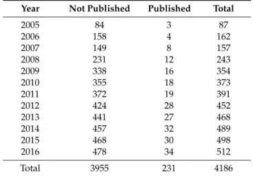 Table 3 presents the incidence of the publication of CSR, sustainability, and integrated reports by year