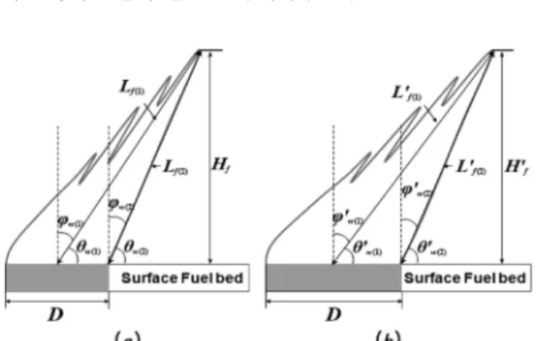 Figure 1.  Change of flame tilt depending on flame width.