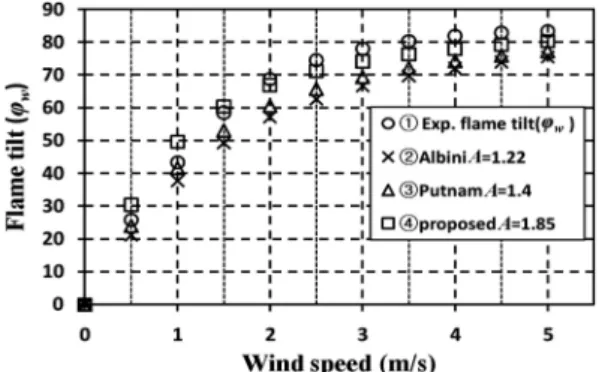 Figure 5.  Experimental data vs. results of related equations for wind-driven change of flame tilt.