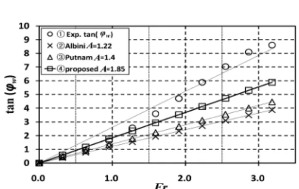 Figure 6.  Comparison of predictions from tan ϕ w  in flame tilt equations (eq. (2), (3), (4)) based on Froude number (Fr) in wind.