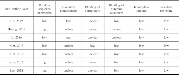 Table  1.  Methodological  evaluation  of  RCT  study  using  RoB  tool