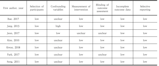 Table  2.  Methodological  evaluation  of  NRCT  study  using  RoBANS  tool