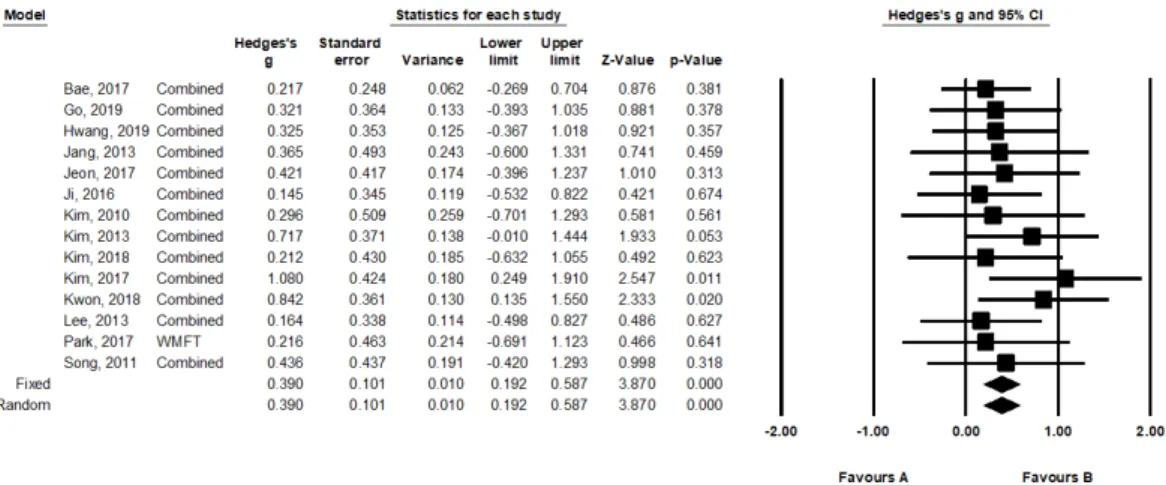 Fig.  2.  Forest  plots  for  overall  effect  size  of  upper  extremity  function  after  virtual  reality  programs최소 0점에서 최대 5점까지 6점 척도로 점수 부여가 가능하다