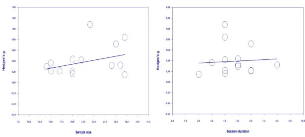 Fig. 3. Regression analysis of Hedges’s g by sample sizeFig.  4.  Regression  analysis  of  Hedges’s  g  by  session  duration