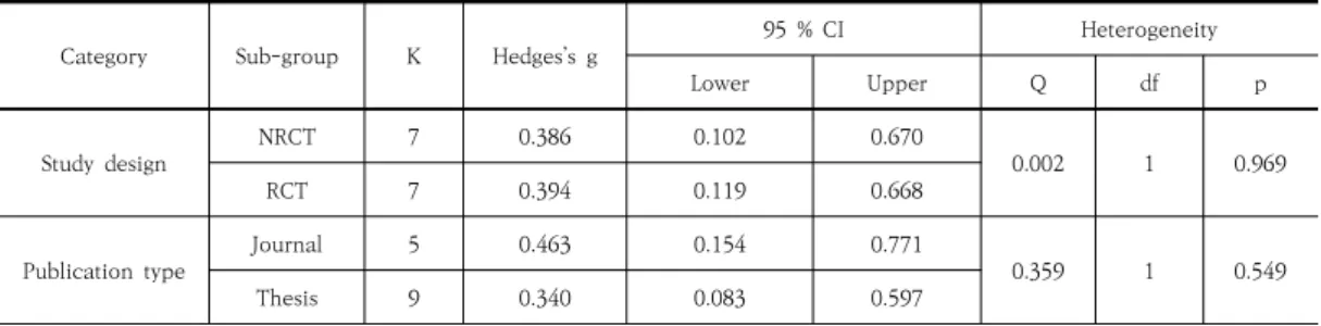 Table  4.  Result  of  sub-group  analysis  by  the  publication  type  and  study  design