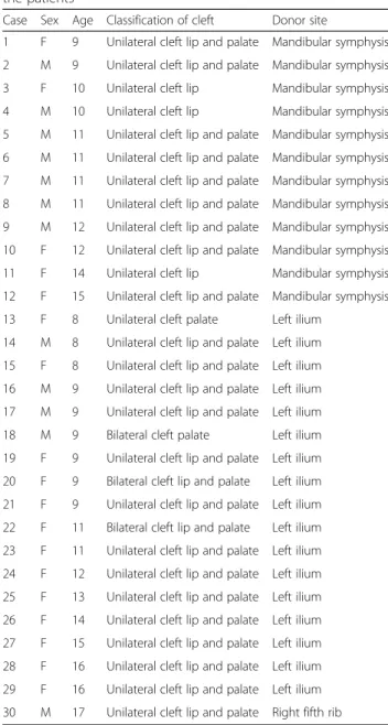 Table 2 Evaluation of the interdental bone septum and comparison of the success rate after 1 year after surgery according to the ossification type