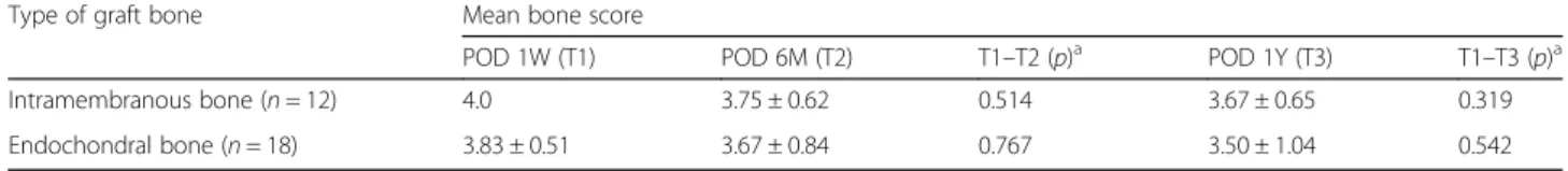 Table 4 Comparison of mean bone resorption rate of the intramembranous bone and endochondral bone at 6 months after surgery