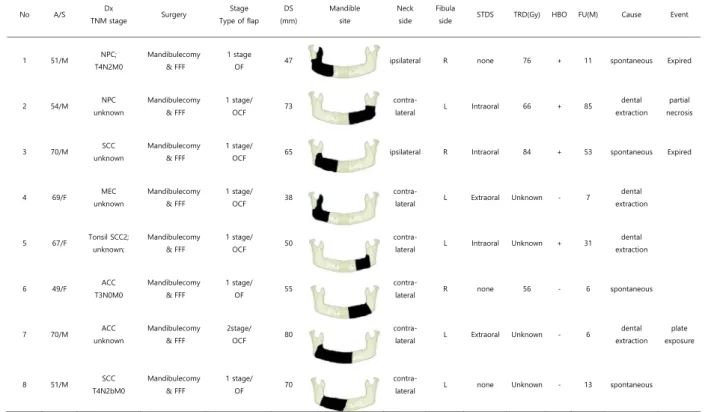 Fig. 1 Panoramic radiograph showing pathologic fracture occurred at the right mandibular angle area