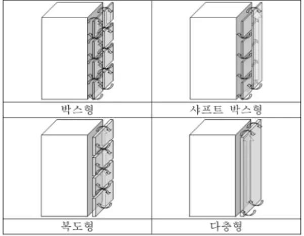 Table 1.  Fire Risk of Double Skin Facade Types