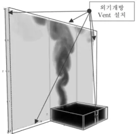 Figure 3.  Smokeview for FDS modeling.