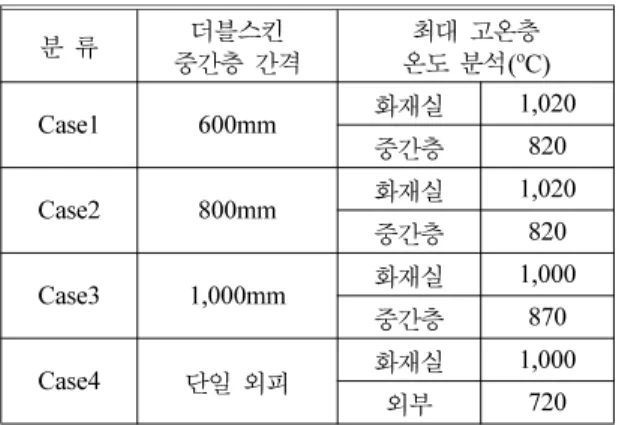 Table 5.  Maximum Temperature Analysis