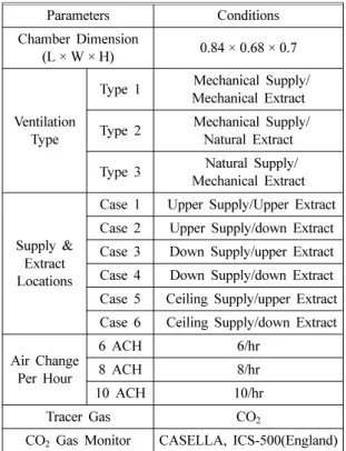 Figure 3.  Schematic diagram of the experimental system for the ventilation test.