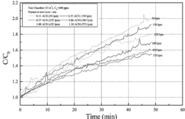 Figure 7.  Ventilation performance in the test chamber by supply air.