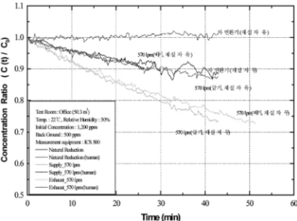 Figure 9.  Ventilation performance with a human in the office room.
