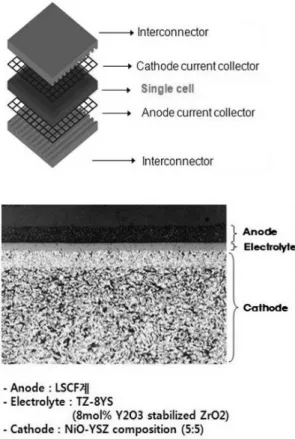 Fig. 3 A photograph and a schematic of 10×10 cm 2  5-cell stack  built in a furnace  