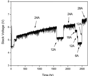 Fig. 4 Stack voltage of 5-cell stack with current variation of 6  - 28 A at 750 ℃  for 2664 hr3
