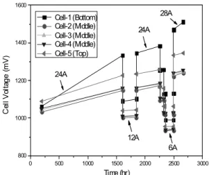 Fig. 5 Each cell voltage of 5-cell stack with current variation  of 6 - 28 A at 750 ℃  for 2664 hr 0 500 1000 1500 2000 2500 30008001000120014001600  Cell-1 (Bottom)  Cell-2 (Middle)  Cell-3 (Middle)  Cell-4 (Middle)  Cell-5 (Top)Cell Voltage (mV)Time (hr)