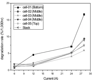 Fig. 7 The degradation rates of each cell and stack by means  of current variation from 6 A to 28 A 