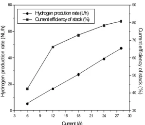 Fig. 9 Current efficiencies and degradation rates of stack by  means of current variation from 6 A to 28 A 